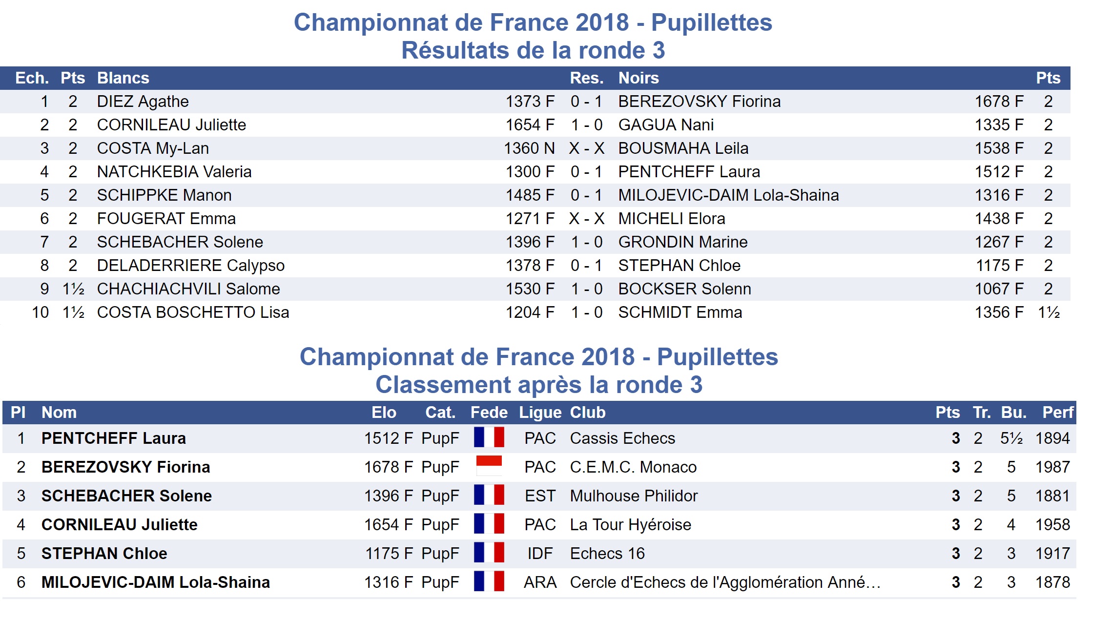 U12F R3 Hyères 2019 Championnat de
